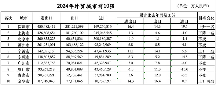 落定：三城跃升七城规模过万亿不朽情缘正版外贸前10城位次