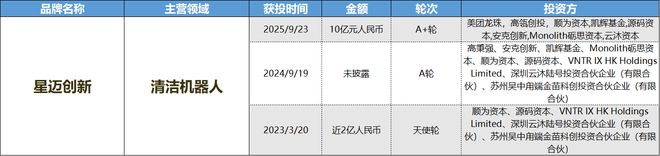 成消费创投新趋势 消费企业扎堆北交所不朽情缘首页财联社创投通 VRAR(图7)