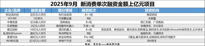 成消费创投新趋势 消费企业扎堆北交所不朽情缘首页财联社创投通 VRAR(图5)